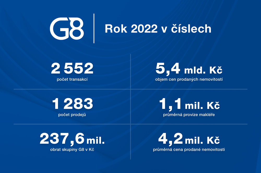 0022 23 REMAX G8 infografika rok 2022 web