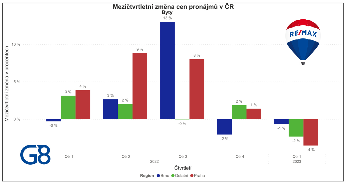 graf srovnání cen pronájmů v ČR